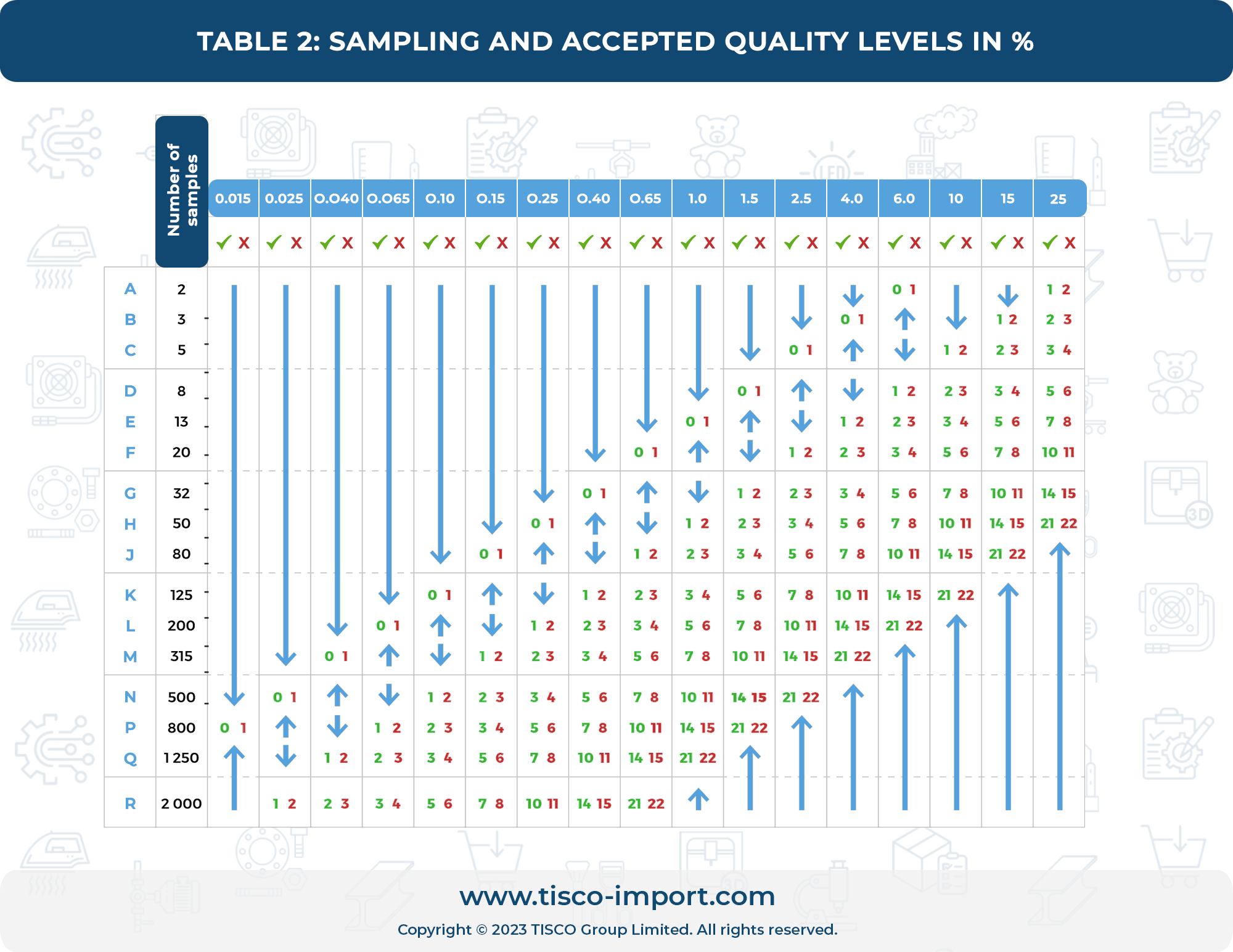 aql Table 1, tabele all, kontrola jakości towarów w chinach